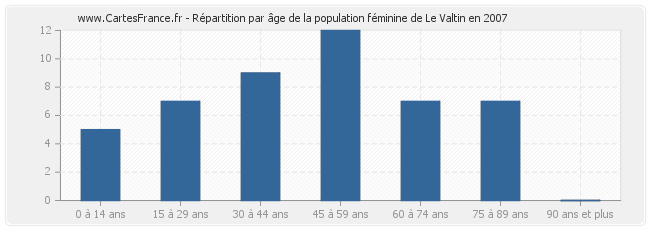 Répartition par âge de la population féminine de Le Valtin en 2007